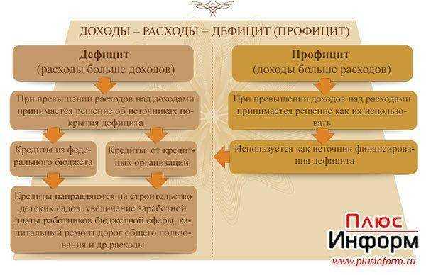 Механизмы перераспределения бюджетных остатков между уровнями власти