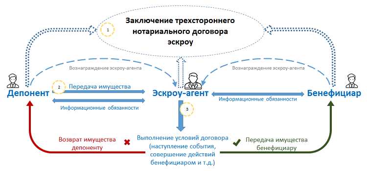 Процедура возврата депонированных средств участникам