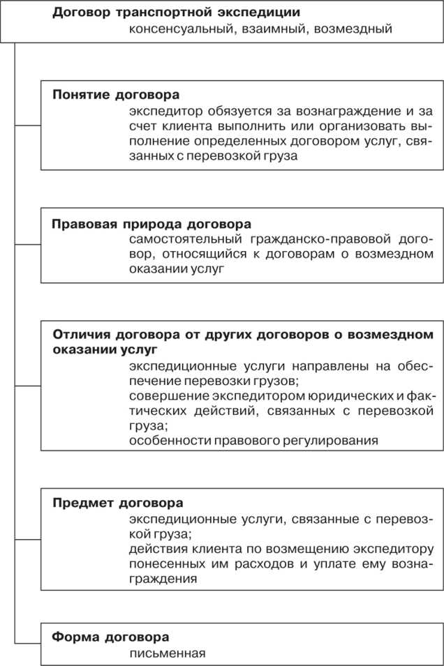 Что такое договор транспортной экспедиции