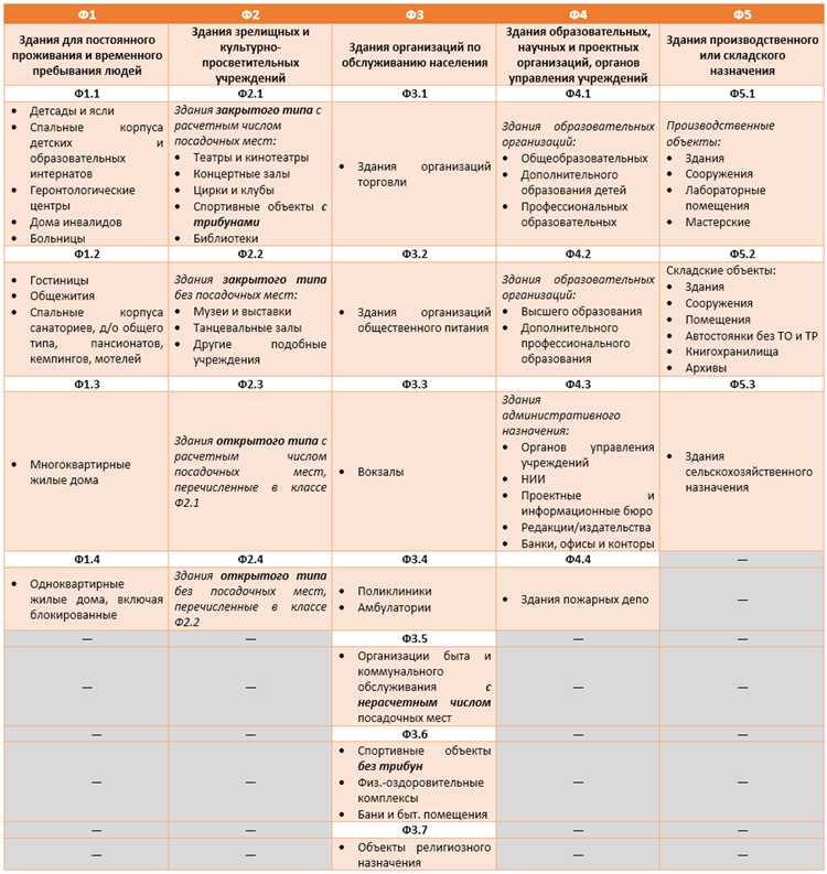Минимальные размеры и конструктивные параметры эвакуационных выходов
