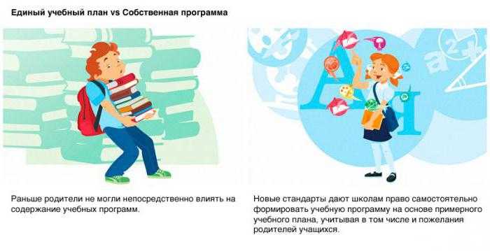 Роль ФГОС в формировании образовательных программ