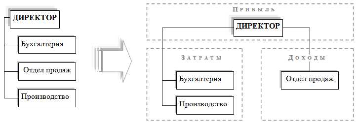 Роль финансовых организаций в формировании инвестиционной среды