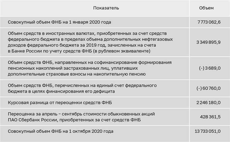 Последствия изменения цен на нефть и газа для объёма ФНБ