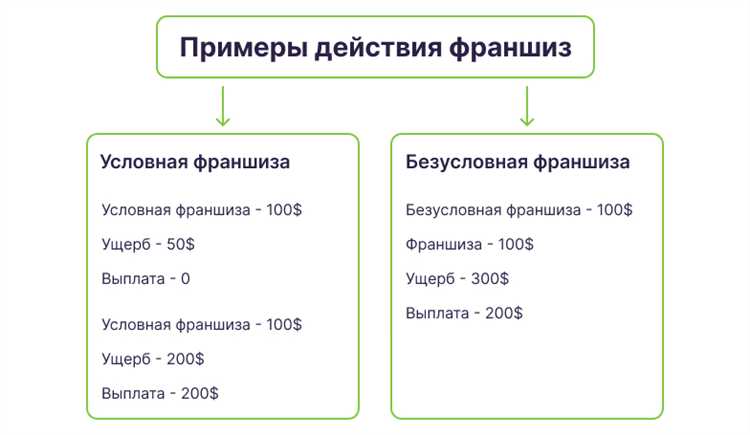 Различия между условной и безусловной франшизой