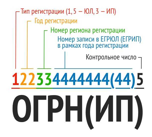 Как расшифровывается ГРН и кто его присваивает