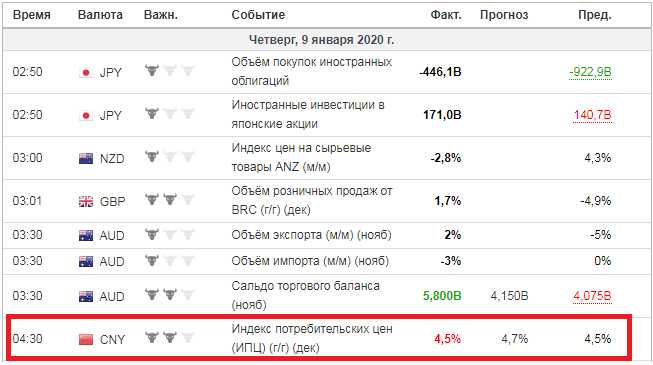Методика расчёта индекса потребительских цен в практике статистики