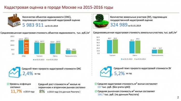 Порядок оспаривания кадастровой стоимости в государственных органах