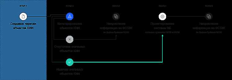 Особенности угроз и уязвимостей в критически важных инфраструктурах