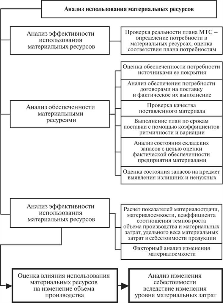 Методы учета и калькуляции материальных ресурсов