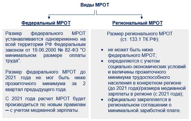 Влияние МРОТ 2018 года на зарплаты и социальные выплаты