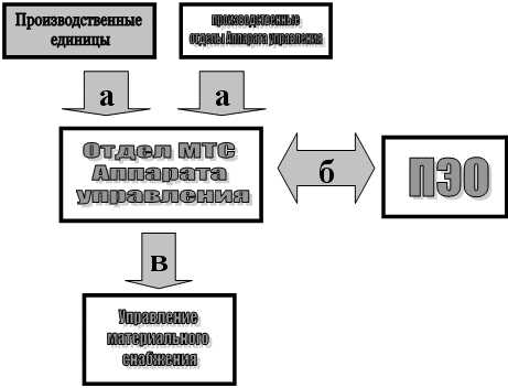 Как проходит согласование и утверждение потребности в МТР