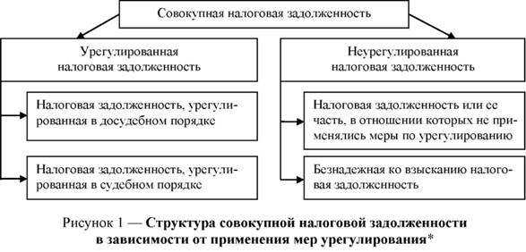 Как определить факт недоимки по страховым взносам