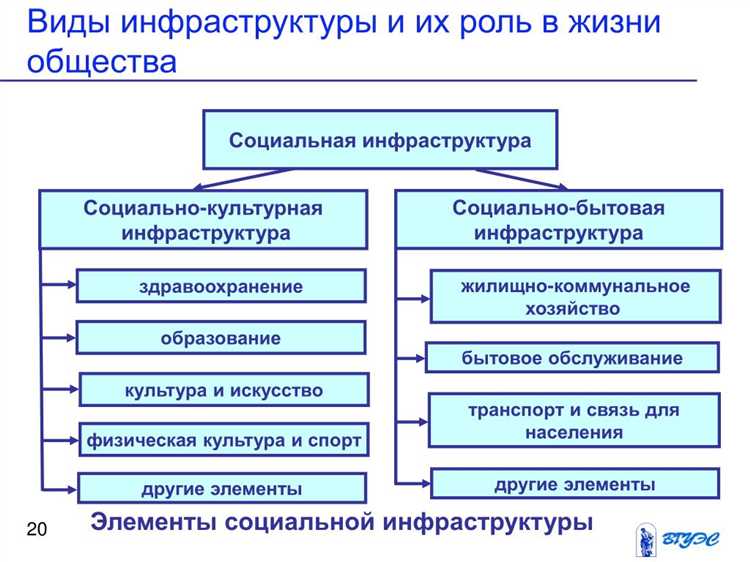 Определение принадлежности объекта к социальной инфраструктуре зависит от его назначения, функциональных характеристик и вклада в удовлетворение общественных потребностей. Основной критерий – обеспечение условий для жизнедеятельности населения в сферах образования, здравоохранения, культуры, спорта и социальной защиты.