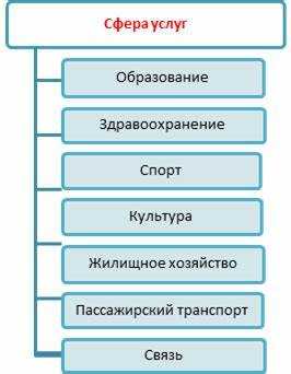 Что такое объект социальной инфраструктуры Что такое объект социальной инфраструктуры