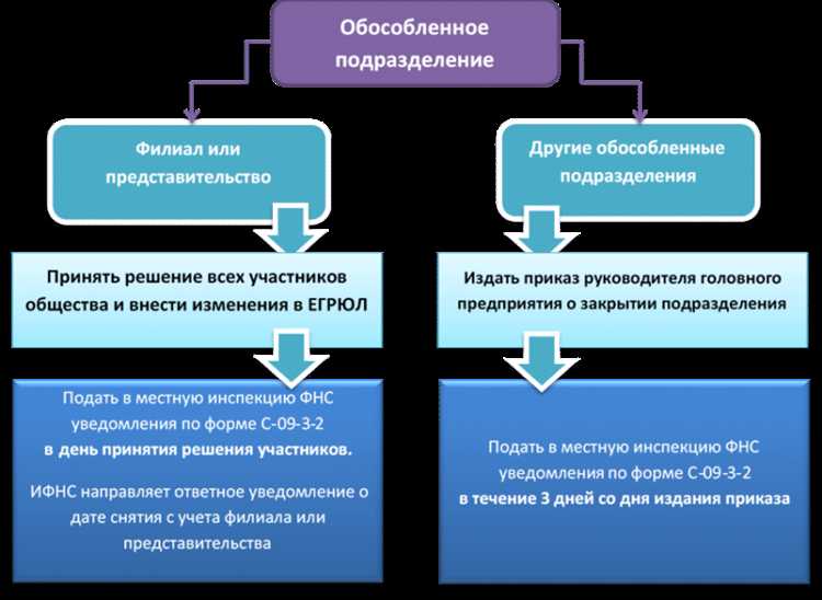 Что такое обособленное подразделение юридического лица для налоговой