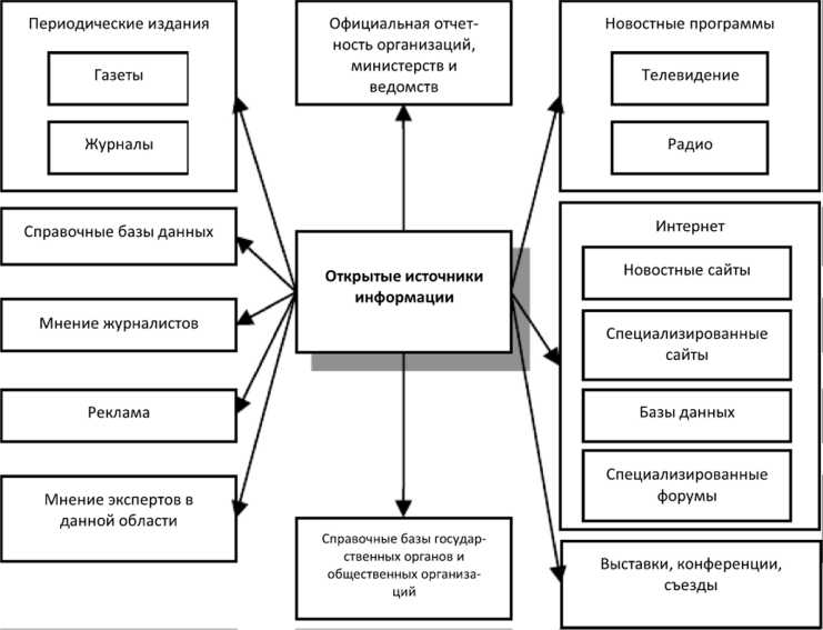 Что такое открытые источники информации Что такое открытые источники информации