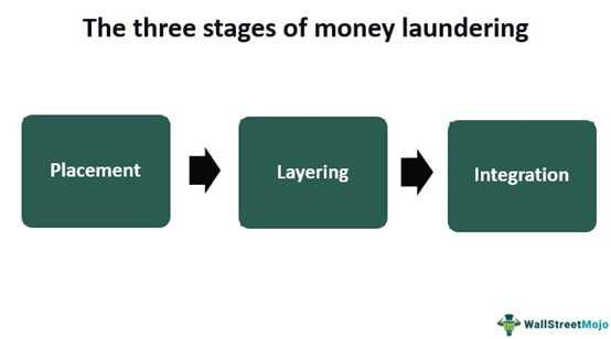 Через какие этапы проходит отмывание денег: схема в разрезе