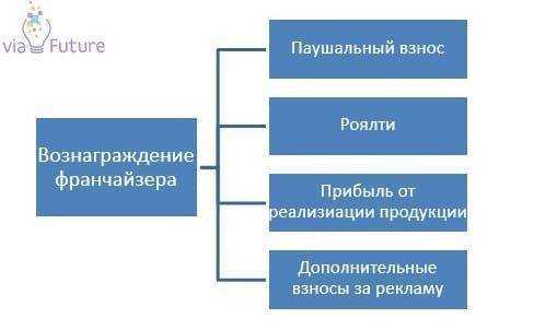 Когда и как производится оплата паушального взноса