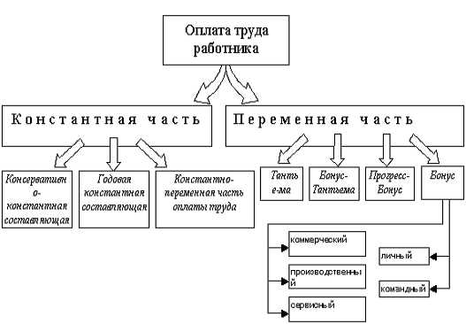 Как рассчитывается переменная часть при неполном рабочем времени