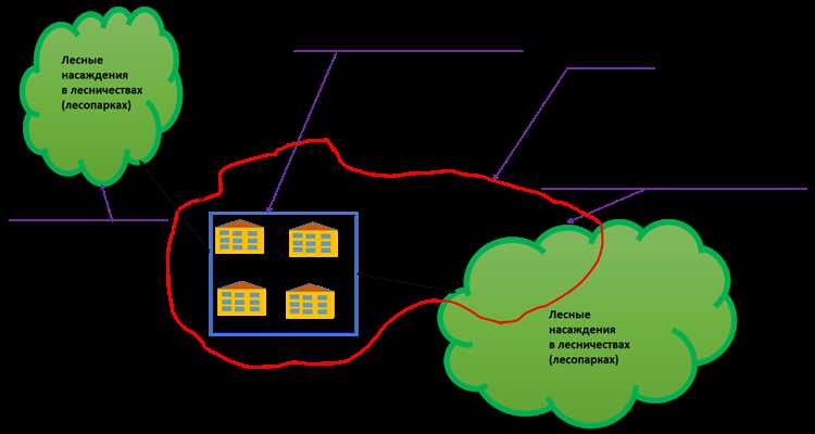 Нормативные значения противопожарных разрывов для разных классов зданий