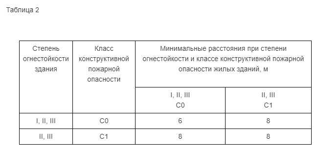 Что такое противопожарный разрыв противопожарное расстояние