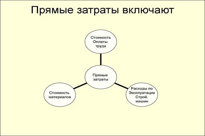 Что такое прямые затраты в смете на строительство Что такое прямые затраты в смете на строительство