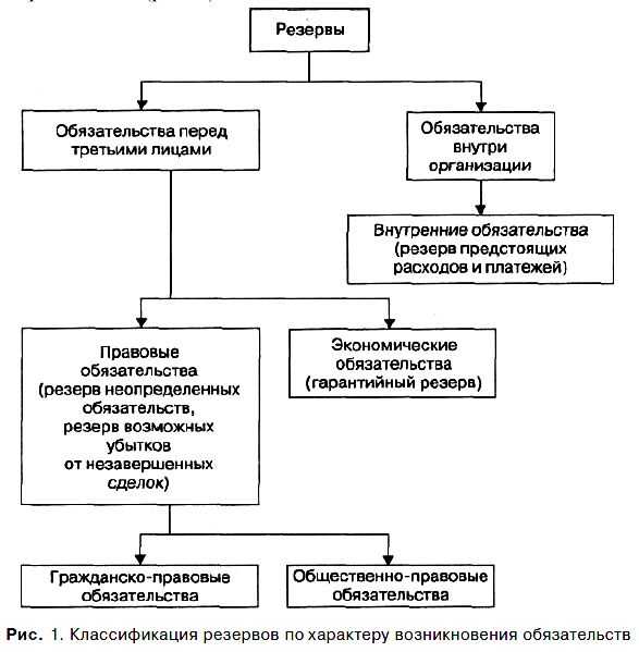 Резерв по сомнительным долгам: порядок расчета и отражения