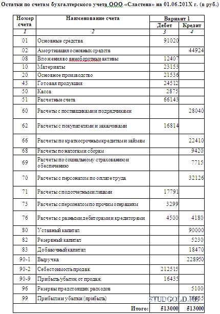 Ошибки при использовании счетов и способы их исправления