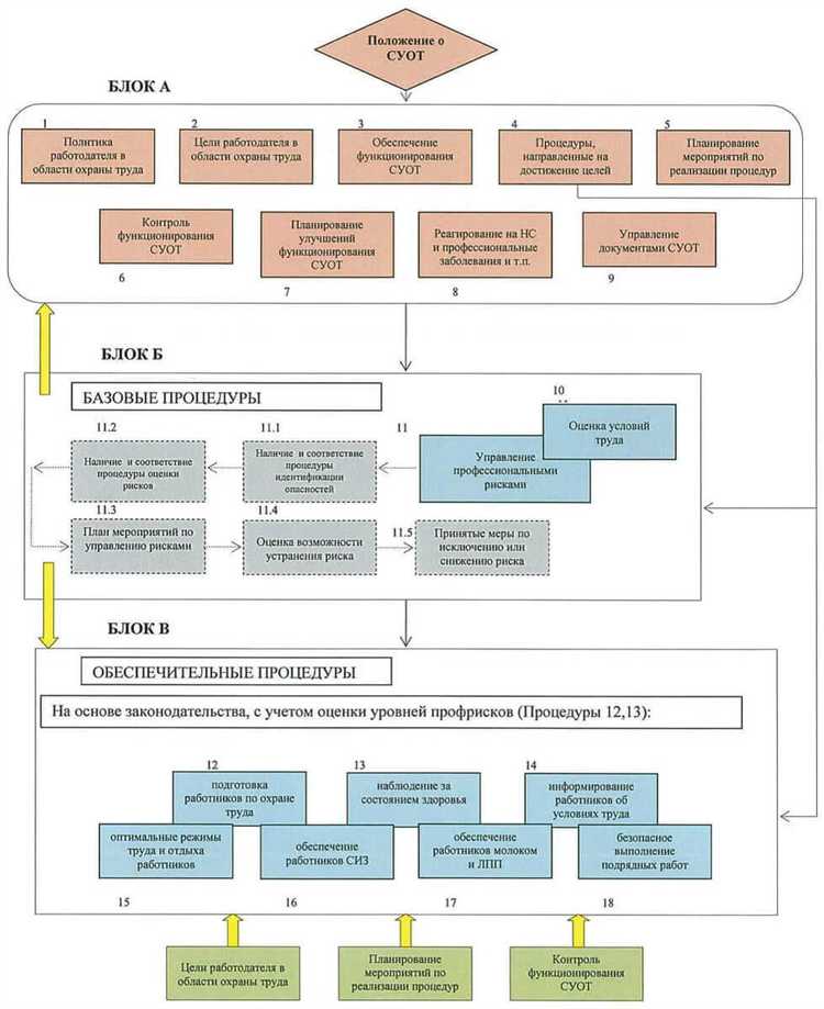 Какие документы входят в основу системы управления охраной труда