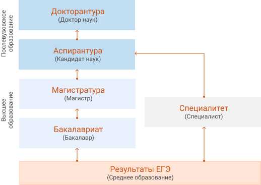 Подача документов в диссертационный совет и защита диссертации