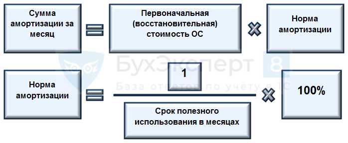 Документальное подтверждение права на специальный коэффициент