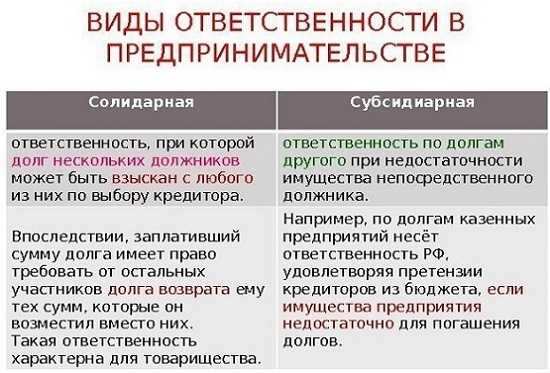 Ограничения и основания освобождения поручителя от субсидиарной ответственности