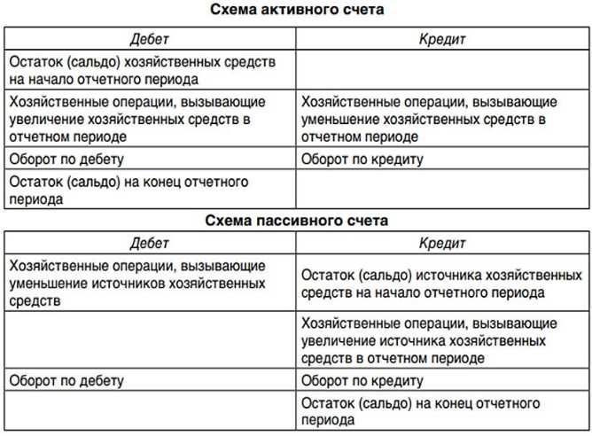 Что такое схема счетов бухгалтерского учета