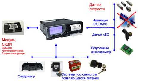 Обязанности водителя при использовании тахографа