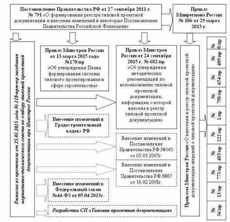 Кто разрабатывает и утверждает типовую проектную документацию