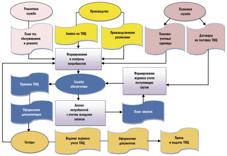 Методы инвентаризации товарно материальных ценностей