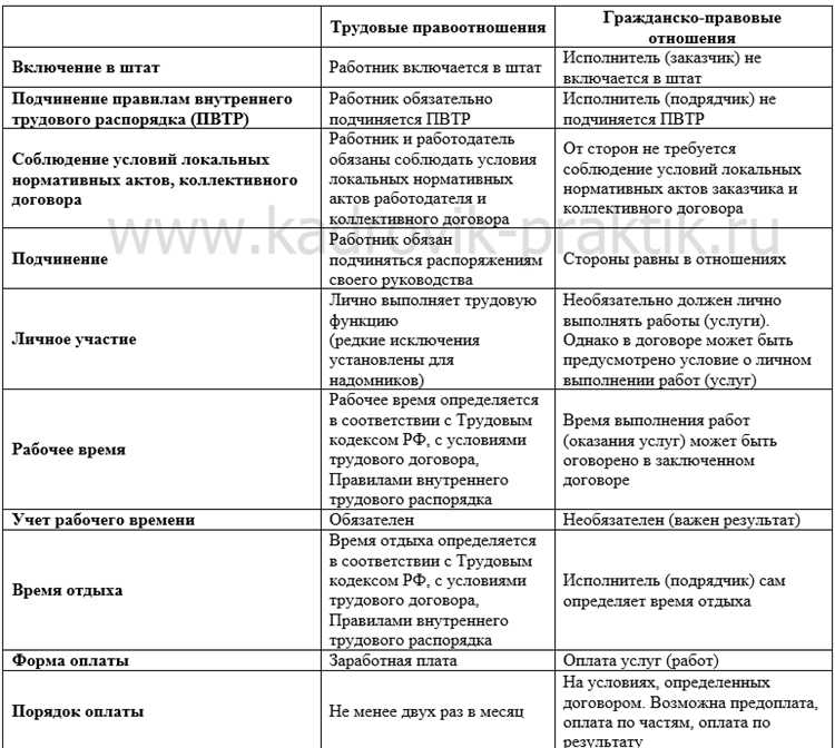 Риски для работодателя и работника при выборе трудового соглашения