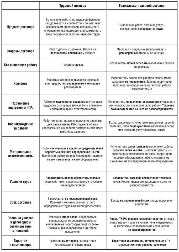 Понятие трудового соглашения и трудового договора