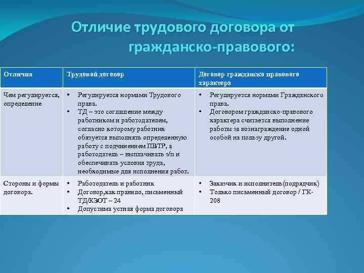 Налоги и выплаты: отличие при трудовом соглашении и договоре