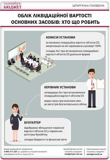 Оформление документов при поступлении и расходовании целевых средств