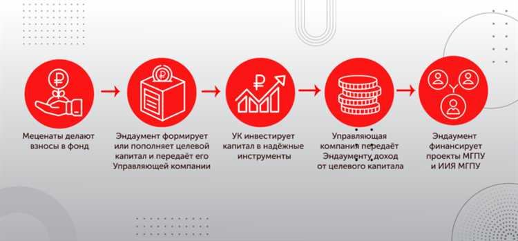 Как целевой капитал отличается от обычных пожертвований