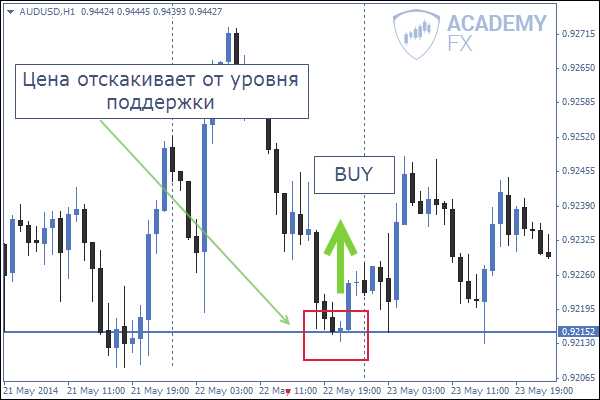 Что такое цена отсечения на торгах