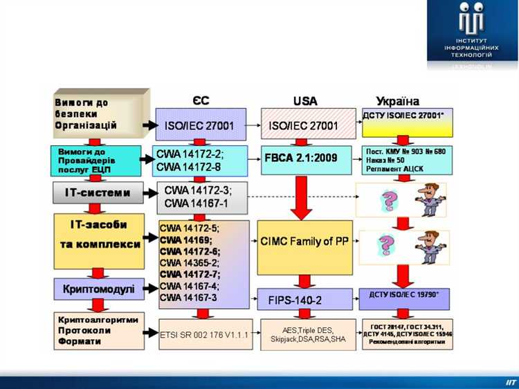 Процесс отзыва и аннулирования сертификатов