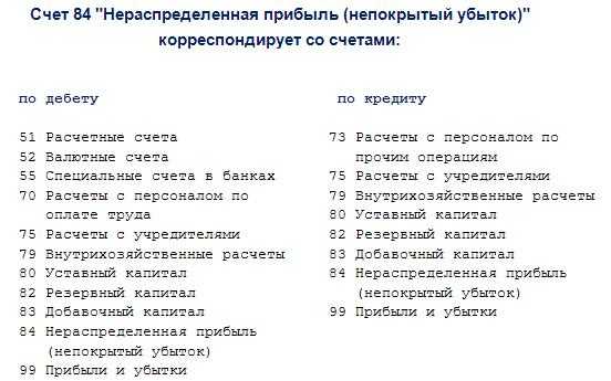 Отражение убытков в бухгалтерском балансе и отчете о финансовых результатах