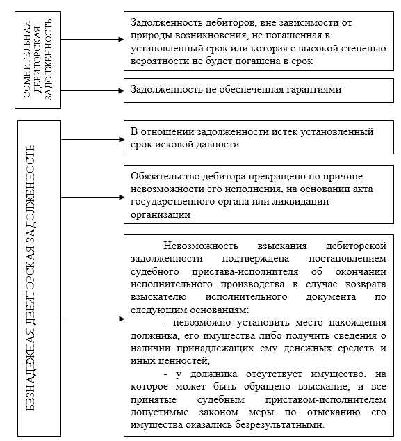 Как определить убыток на основании бухгалтерских данных