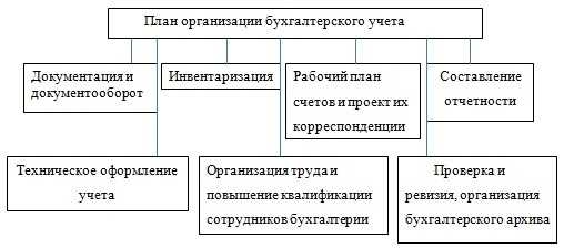 Как формируется учетная политика при создании организации