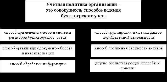 Хранение и документальное оформление учетной политики