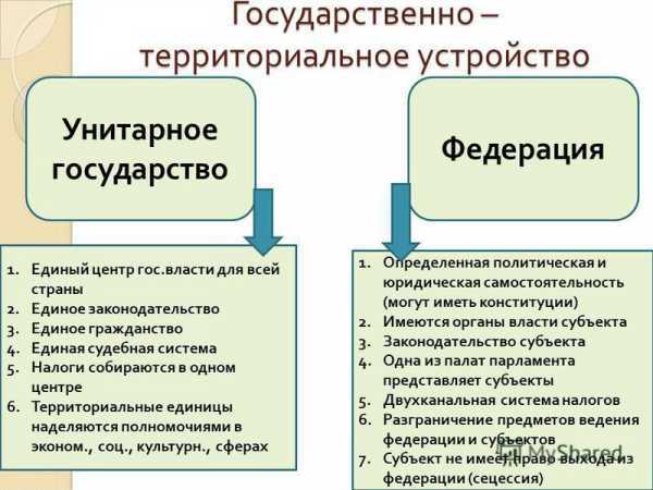 Чем унитарное государство отличается от федерации и конфедерации