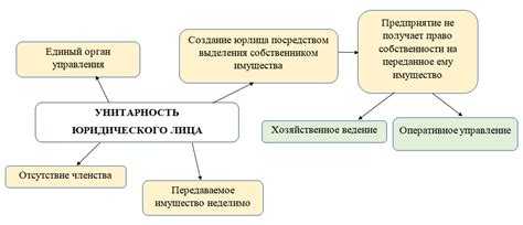 Какие обязанности и права есть у унитарного предприятия