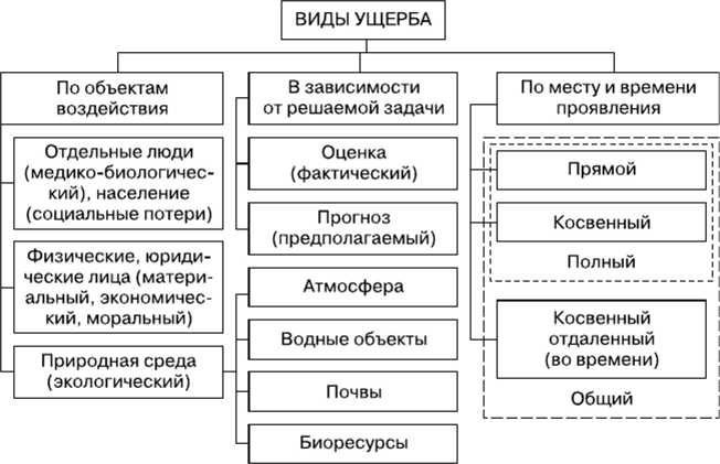 Критерии признания ущерба значительным, крупным и особо крупным